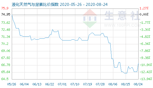 8月24日液化天然氣與尿素比價指數(shù)圖