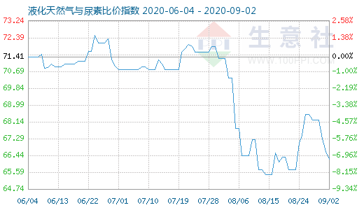 9月2日液化天然氣與尿素比價(jià)指數(shù)圖