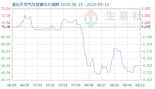 9月13日液化天然氣與尿素比價(jià)指數(shù)圖