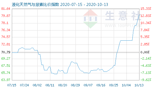 10月13日液化天然氣與尿素比價(jià)指數(shù)圖