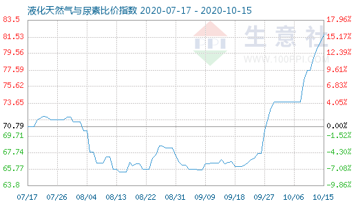 10月15日液化天然氣與尿素比價指數圖