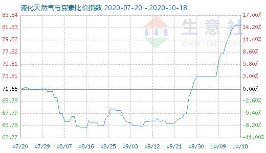 10月18日液化天然氣與尿素比價(jià)指數(shù)圖