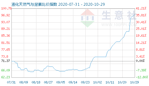 10月29日液化天然氣與尿素比價指數圖