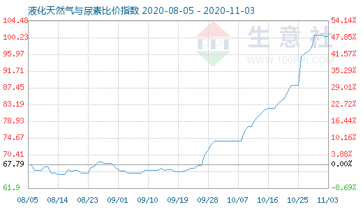 11月3日液化天然氣與尿素比價(jià)指數(shù)圖