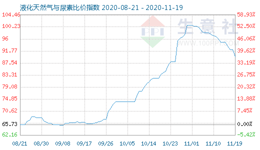11月19日液化天然氣與尿素比價(jià)指數(shù)圖