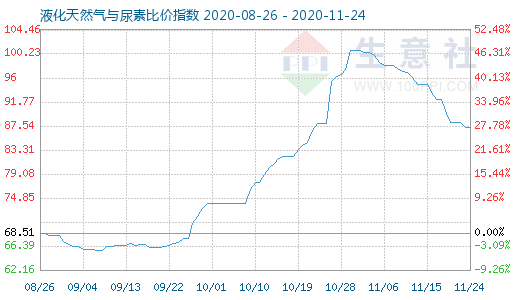 11月24日液化天然氣與尿素比價指數圖