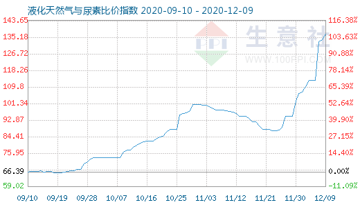12月9日液化天然氣與尿素比價指數(shù)圖