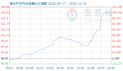 12月16日液化天然氣與尿素比價指數(shù)圖