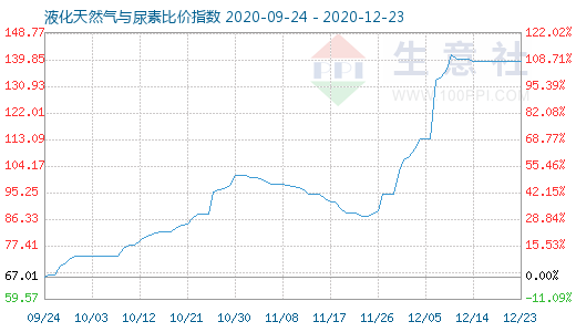 12月23日液化天然氣與尿素比價指數圖