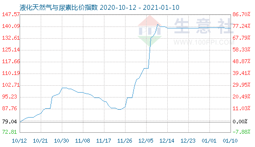 1月10日液化天然氣與尿素比價(jià)指數(shù)圖