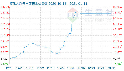 1月11日液化天然氣與尿素比價指數圖