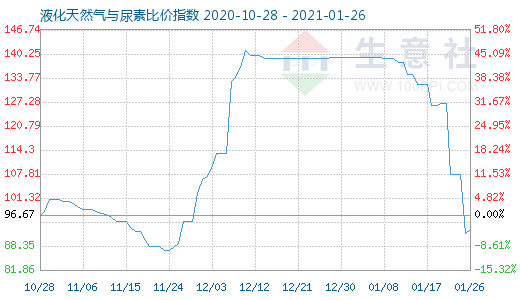 1月26日液化天然氣與尿素比價指數(shù)圖