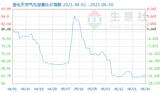 6月30日液化天然氣與尿素比價指數圖
