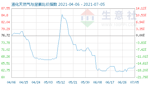 7月5日液化天然氣與尿素比價指數(shù)圖