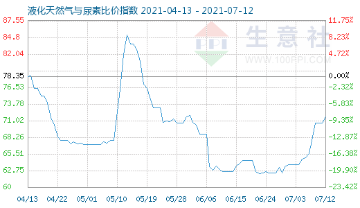 7月12日液化天然氣與尿素比價(jià)指數(shù)圖