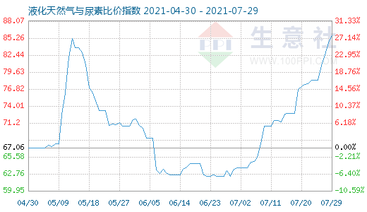 7月29日液化天然氣與尿素比價(jià)指數(shù)圖