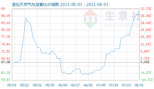 8月1日液化天然氣與尿素比價指數圖