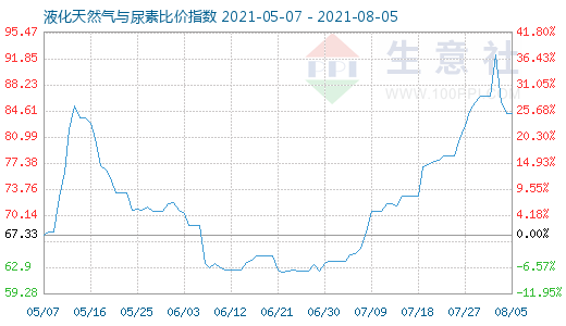 8月5日液化天然氣與尿素比價(jià)指數(shù)圖