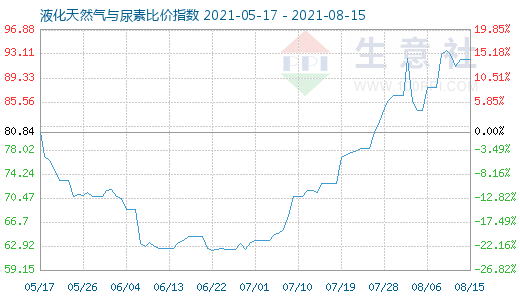 8月15日液化天然氣與尿素比價指數圖