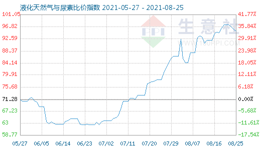 8月25日液化天然氣與尿素比價指數圖