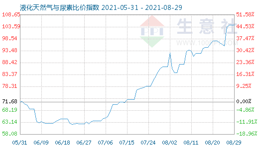 8月29日液化天然氣與尿素比價(jià)指數(shù)圖
