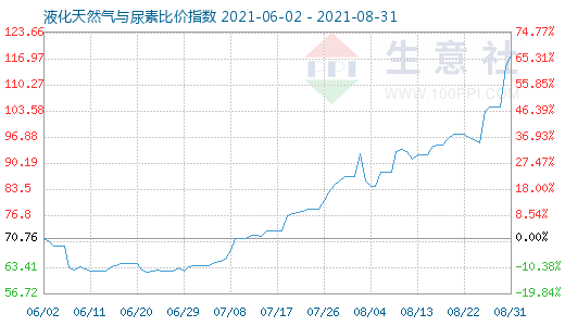 8月31日液化天然氣與尿素比價指數圖