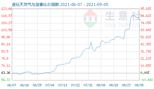 9月5日液化天然氣與尿素比價(jià)指數(shù)圖