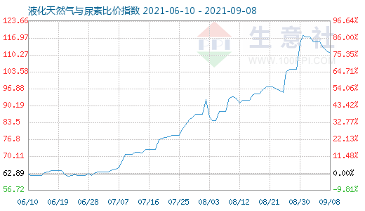 9月8日液化天然氣與尿素比價指數(shù)圖