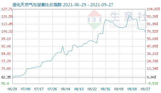 9月27日液化天然氣與尿素比價(jià)指數(shù)圖