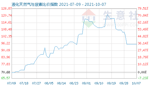 10月7日液化天然氣與尿素比價指數圖