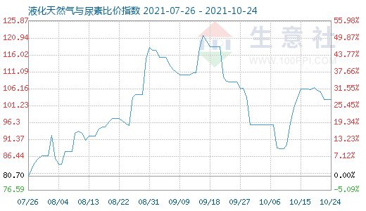 10月24日液化天然氣與尿素比價指數圖