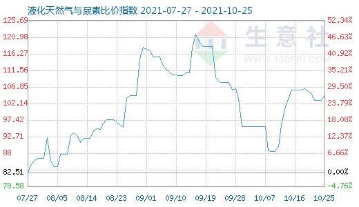 10月25日液化天然氣與尿素比價指數圖