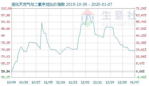 1月7日液化天然氣與二氯甲烷比價指數圖