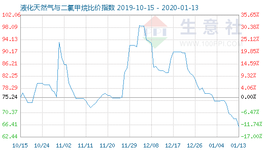 1月13日液化天然氣與二氯甲烷比價指數圖