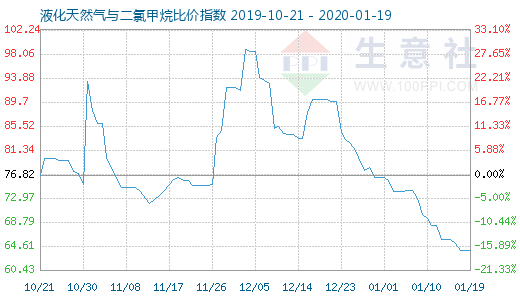 1月19日液化天然氣與二氯甲烷比價指數圖