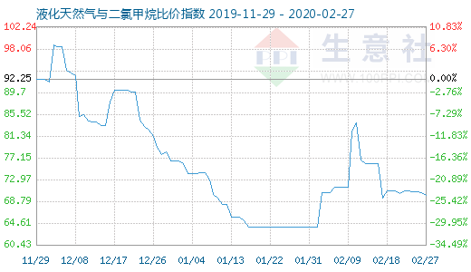 2月27日液化天然氣與二氯甲烷比價指數圖