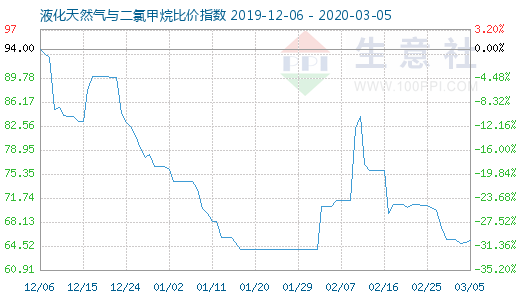 3月5日液化天然氣與二氯甲烷比價指數圖