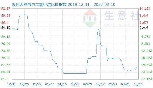 3月10日液化天然氣與二氯甲烷比價指數圖