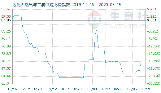 3月15日液化天然氣與二氯甲烷比價指數(shù)圖