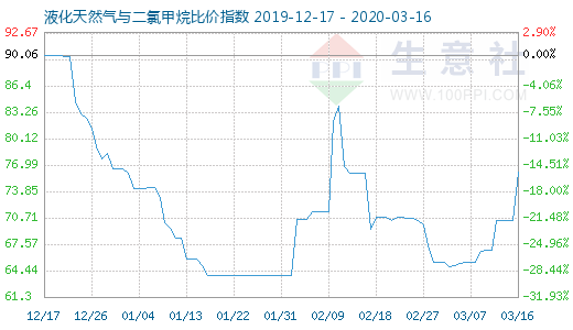3月16日液化天然氣與二氯甲烷比價指數圖