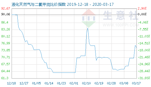 3月17日液化天然氣與二氯甲烷比價(jià)指數(shù)圖