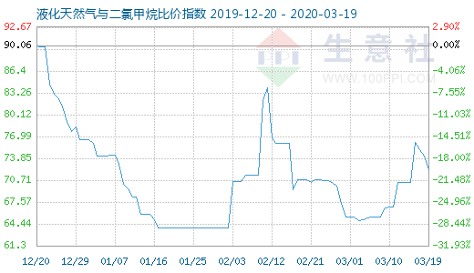 3月19日液化天然氣與二氯甲烷比價指數圖