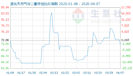 4月7日液化天然氣與二氯甲烷比價(jià)指數(shù)圖