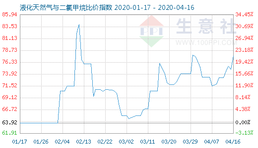 4月16日液化天然氣與二氯甲烷比價指數(shù)圖