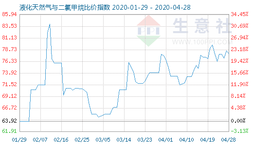 4月28日液化天然氣與二氯甲烷比價指數圖