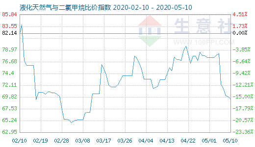 5月10日液化天然氣與二氯甲烷比價指數圖