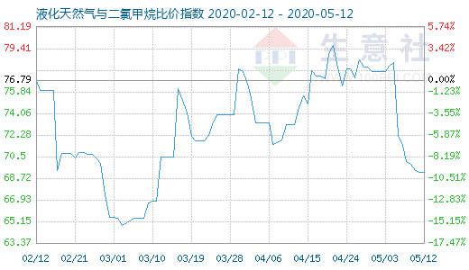 5月12日液化天然氣與二氯甲烷比價指數圖