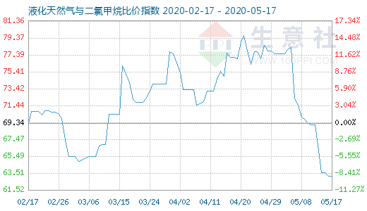 5月17日液化天然氣與二氯甲烷比價指數(shù)圖