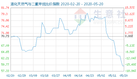 5月20日液化天然氣與二氯甲烷比價指數圖