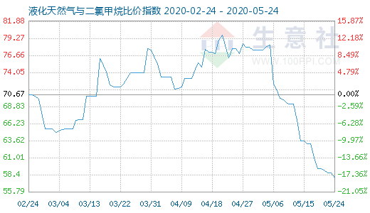 5月24日液化天然氣與二氯甲烷比價指數圖